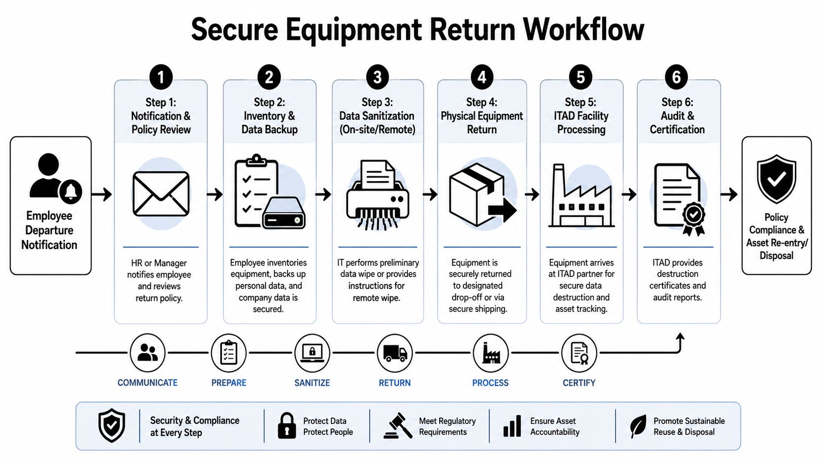 A flowchart showing the six-step secure equipment return workflow process for departing employees.