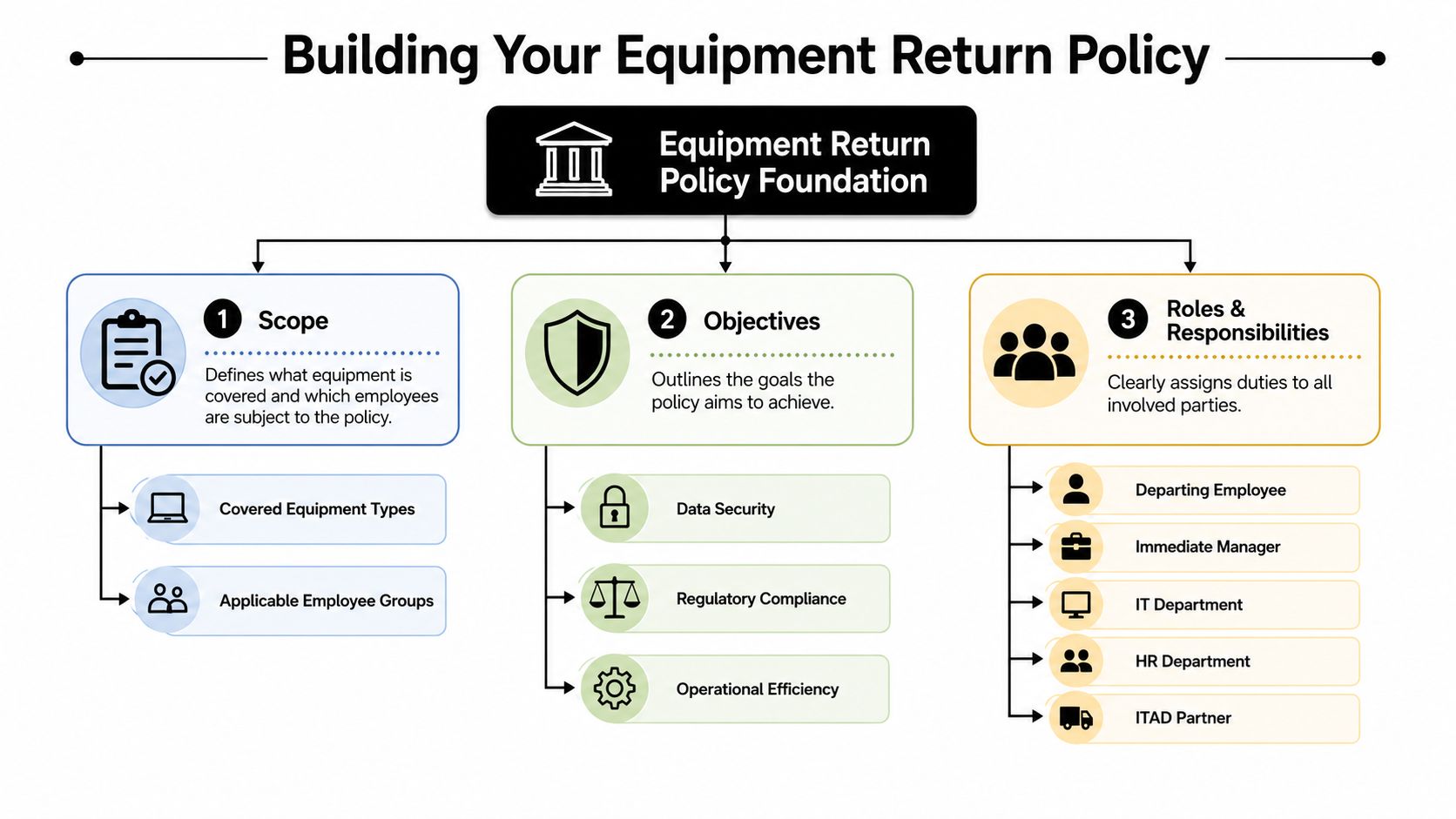 An organizational chart showing the three main components of building an equipment return policy.