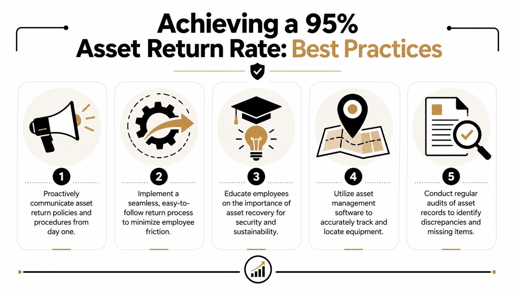 An infographic detailing five best practices for achieving a 95% asset return rate in corporate environments.