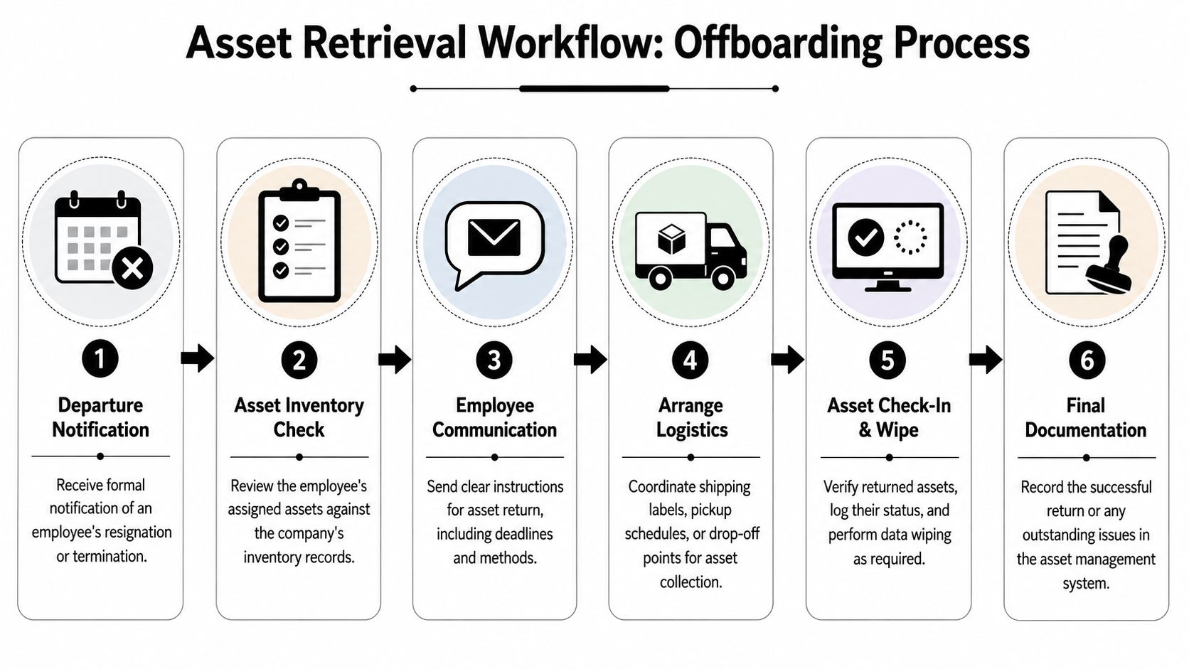 A six-step flowchart illustrating the professional workflow for retrieving company assets from offboarding employees.