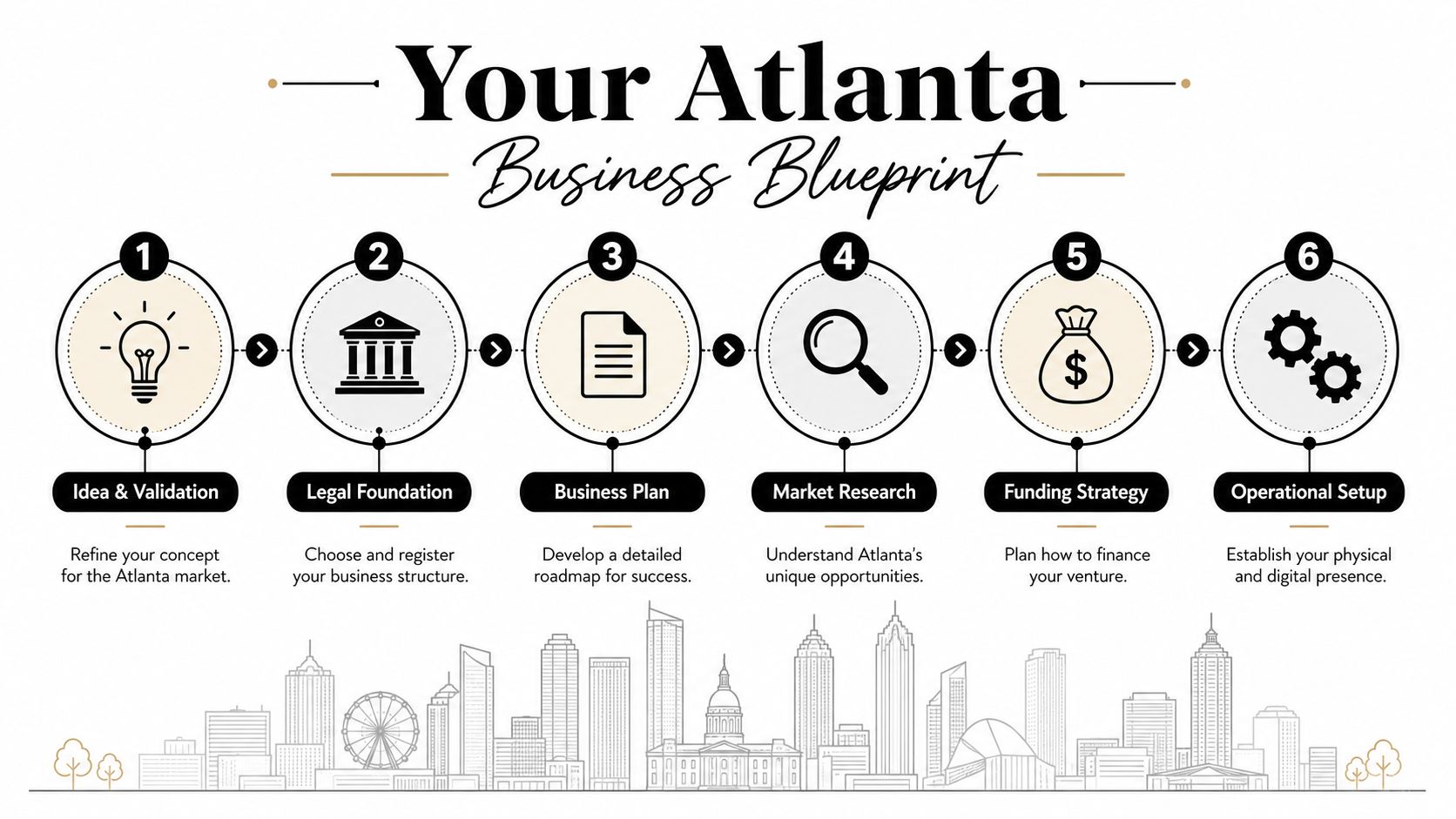 A six-step business blueprint infographic for entrepreneurs starting a new venture in the Atlanta market.