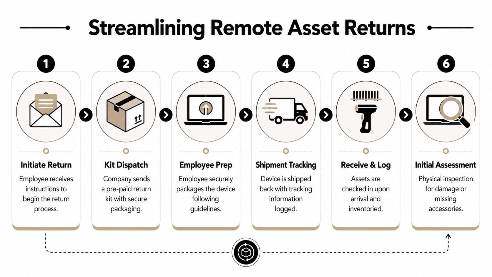 A six-step infographic illustrating the streamlined process for returning remote employee company equipment and assets.