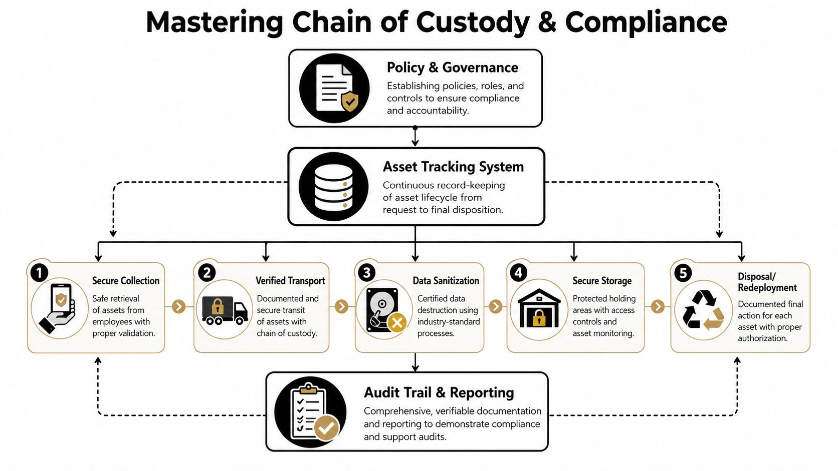 A flowchart detailing the five-step process for secure asset chain of custody and corporate compliance management.