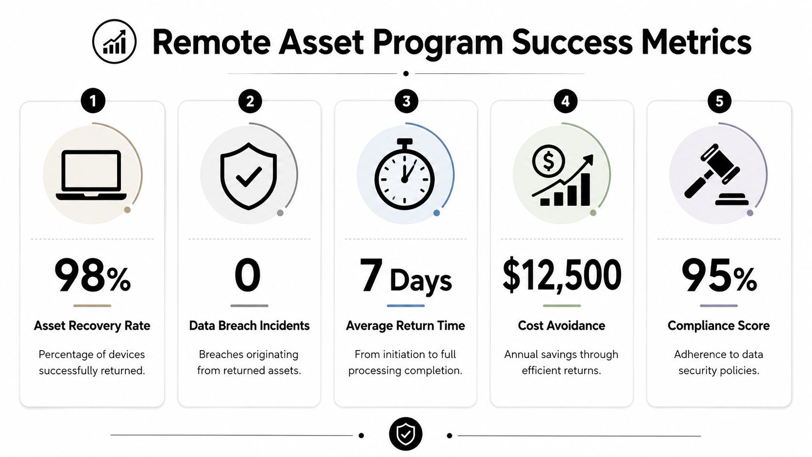 An infographic titled Remote Asset Program Success Metrics, displaying five key performance indicators for managing remote employee assets.