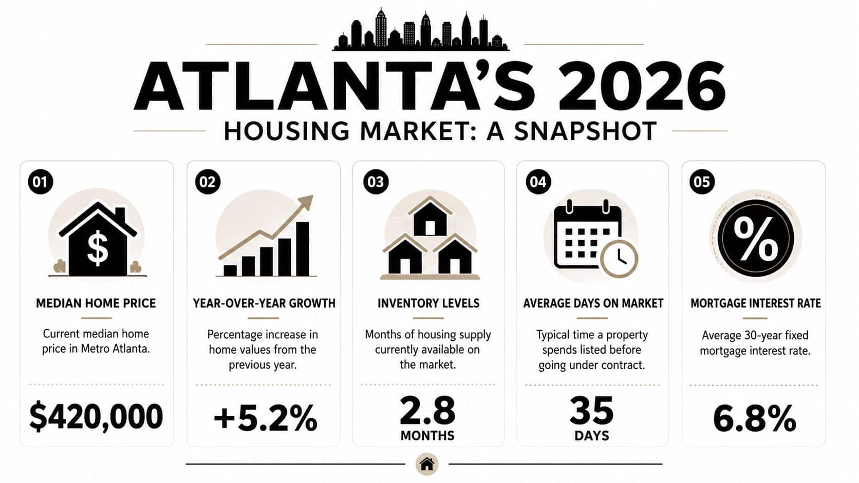 A data visualization snapshot showing key statistics for the 2026 Atlanta housing market, including pricing and mortgage rates.