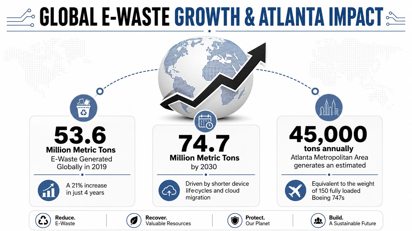 An infographic illustrating global e-waste growth statistics and the annual impact within the Atlanta metropolitan area.