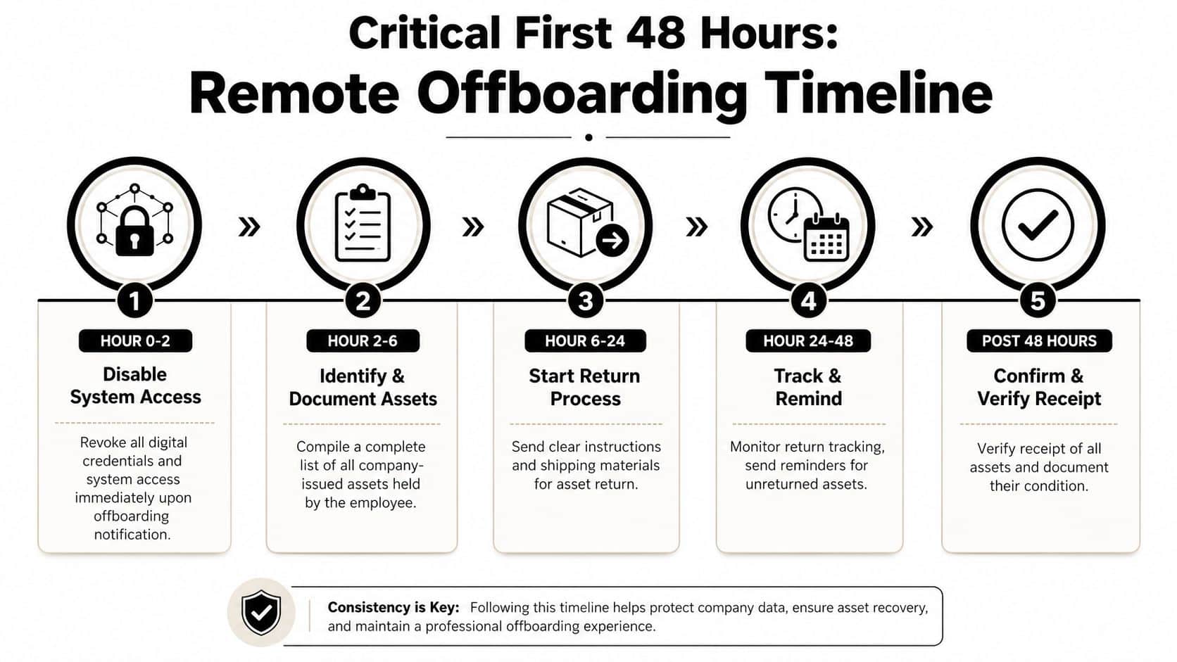 A flowchart infographic titled Critical First 48 Hours: Remote Offboarding Timeline showing five steps for recovering company assets.