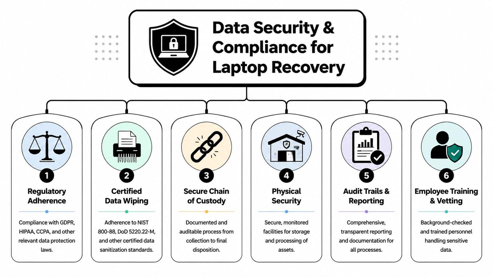 An infographic showing six key pillars of data security and compliance for professional laptop recovery services.