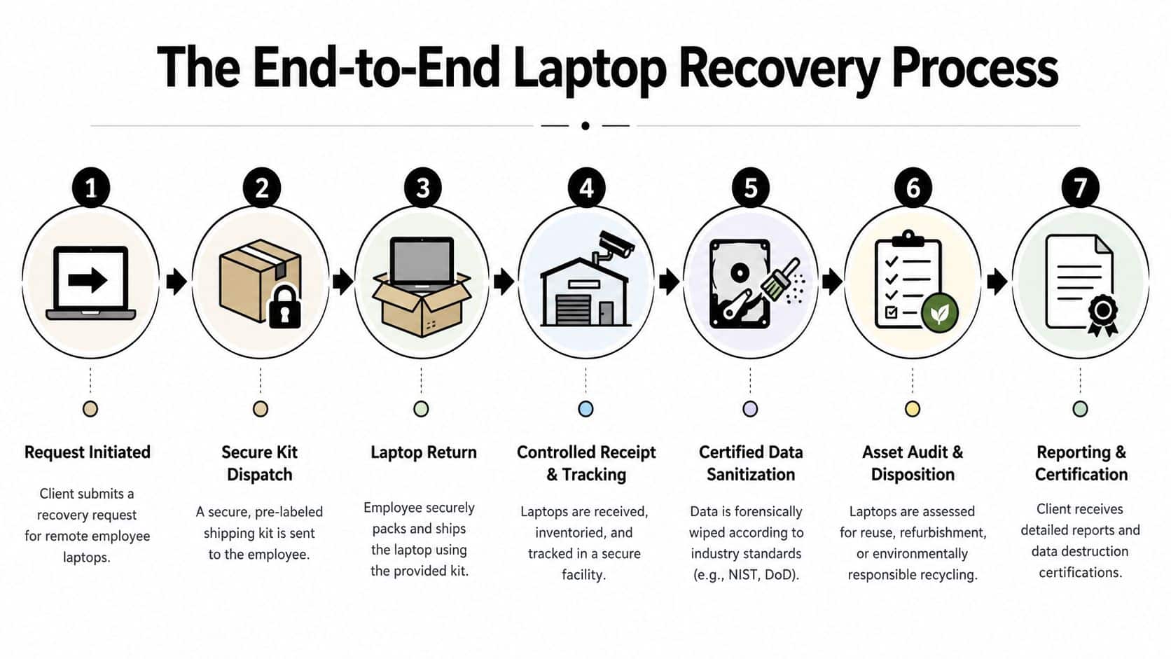 A seven-step flowchart illustrating the end-to-end process for recovering laptops from remote employees.