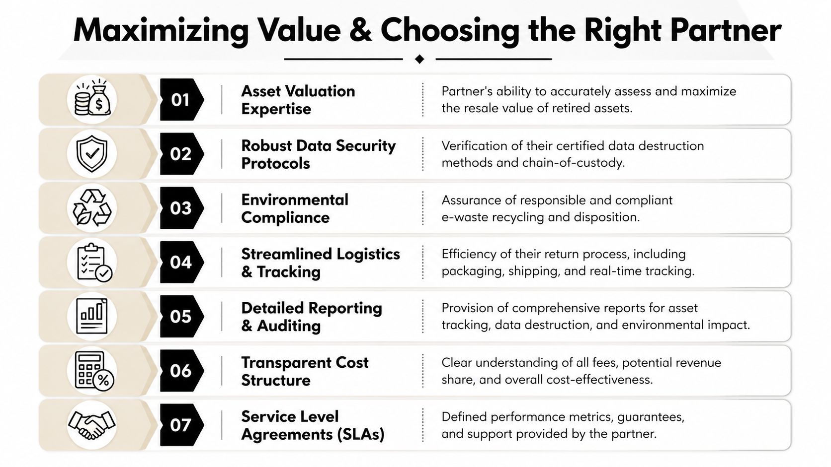 A list showing seven essential factors for selecting an IT asset disposition partner to maximize value.