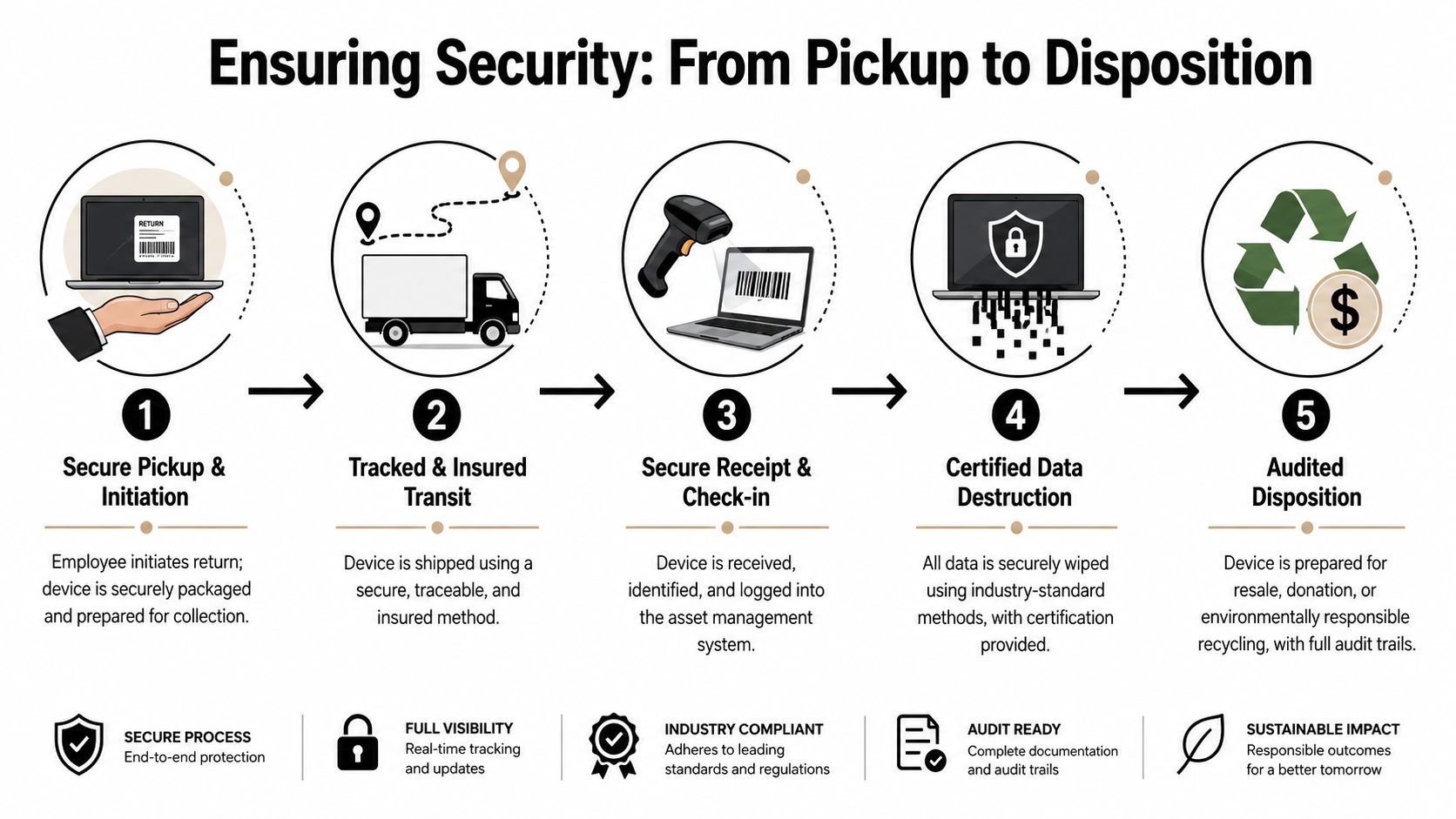 A five-step flowchart illustrating a secure process for returning employee company assets, from collection to final disposition.