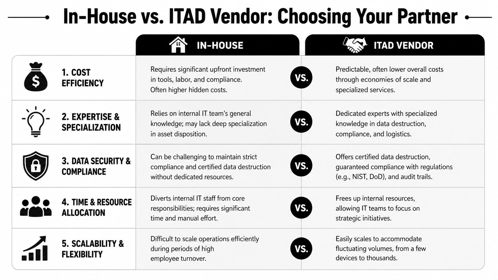 A comparison chart outlining the pros and cons of In-House versus ITAD vendor asset disposition strategies.