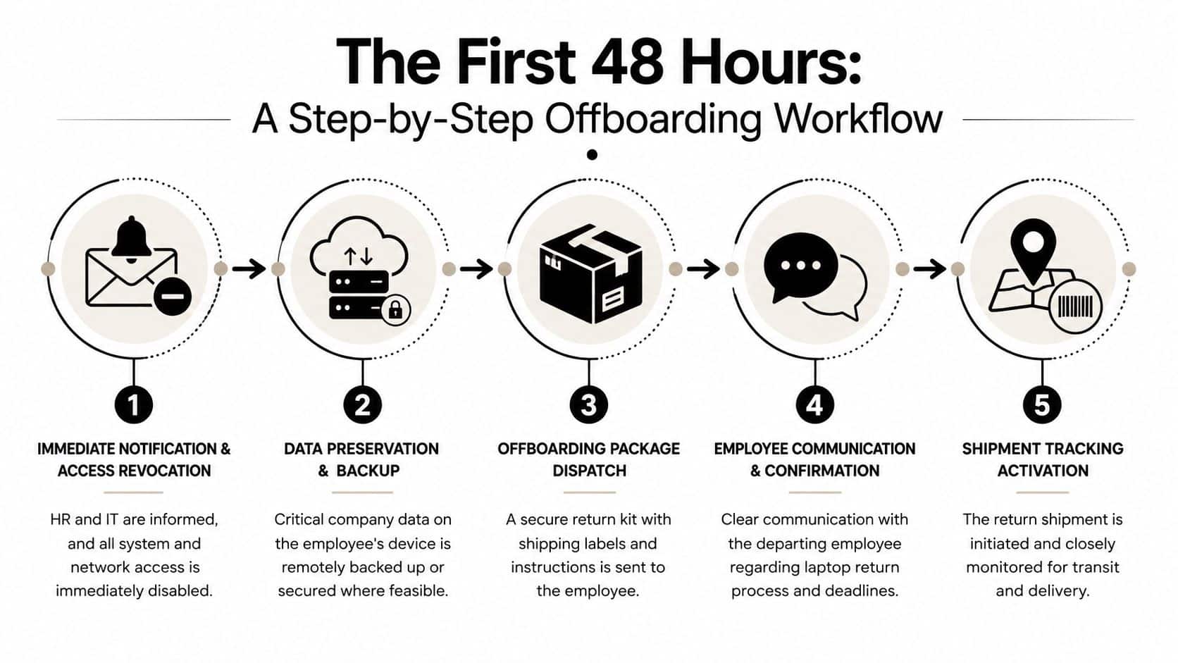 A five-step workflow infographic detailing the remote employee offboarding process and secure company laptop recovery.