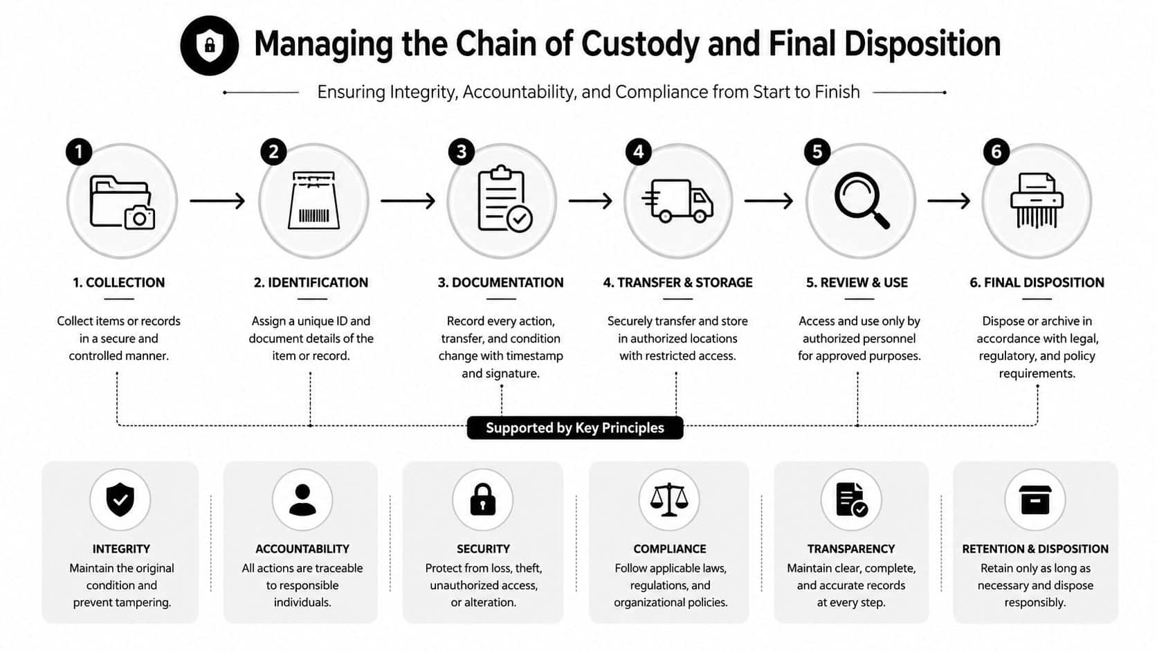 A six-step infographic illustrating the chain of custody process and key principles for managing assets securely.