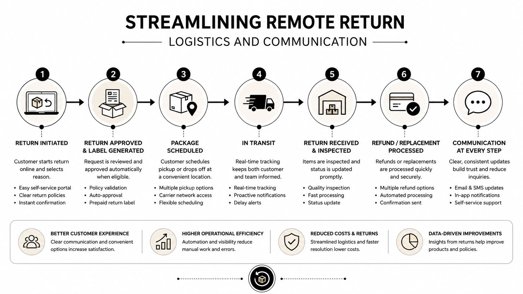 A seven-step flowchart illustrating a streamlined remote product return process from initiation to final communication and resolution.