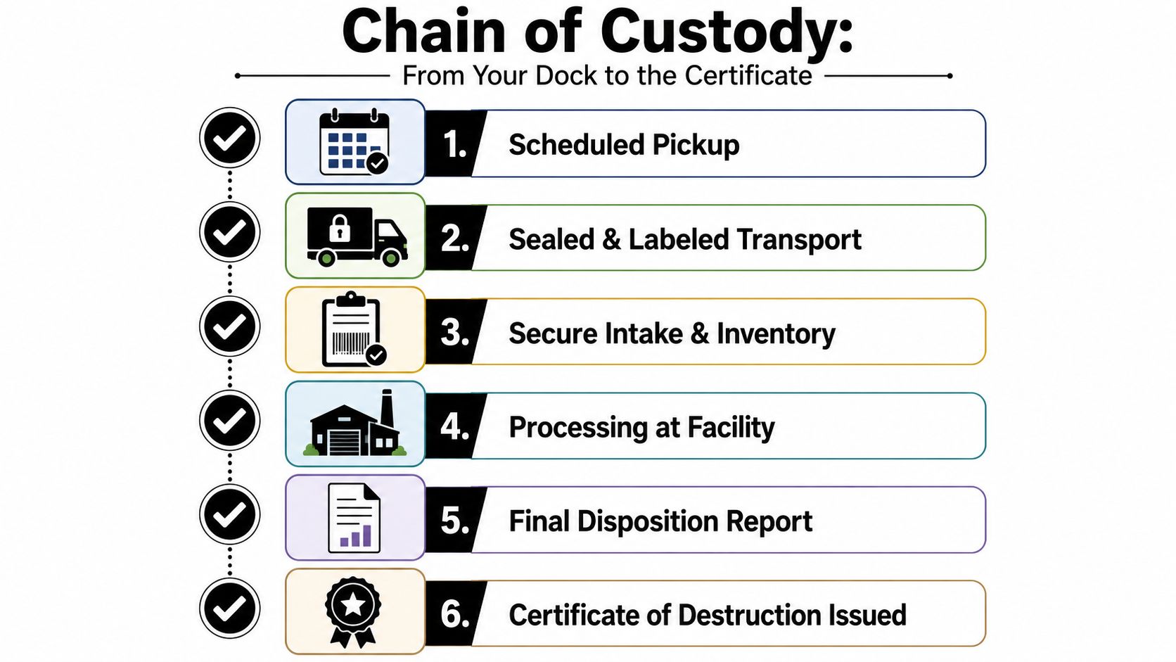 A six-step infographic illustrating a secure chain of custody process for IT asset disposal and data destruction.