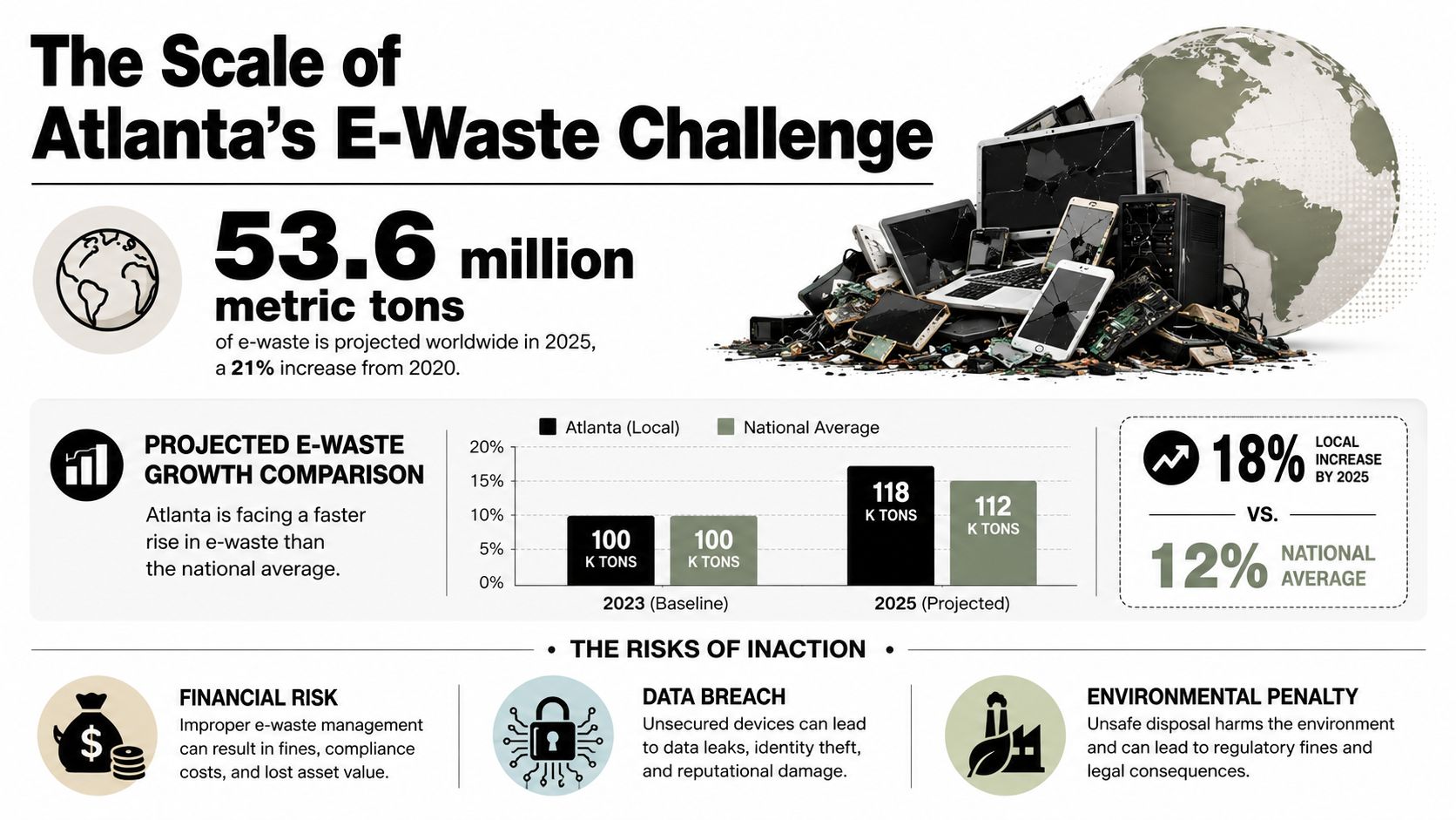An infographic visualizing Atlanta's rising e-waste challenges, projected growth, and associated financial, data, and environmental risks.