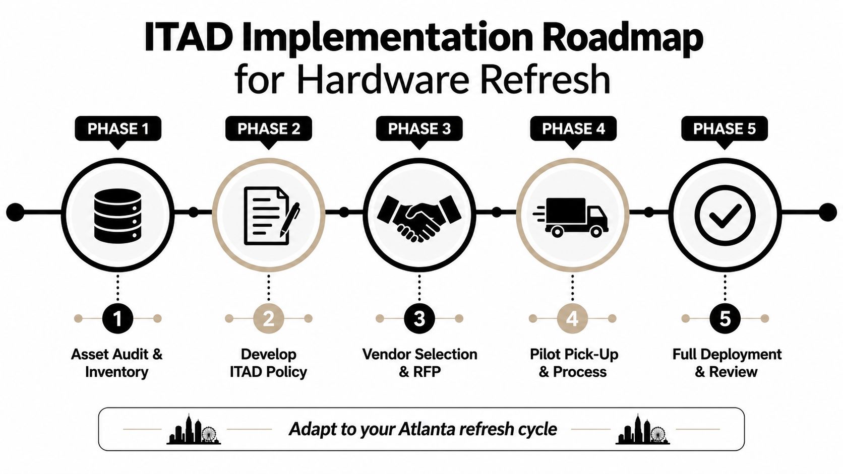 A five-phase infographic roadmap for implementing a hardware refresh and sustainable IT asset disposal program in Atlanta.