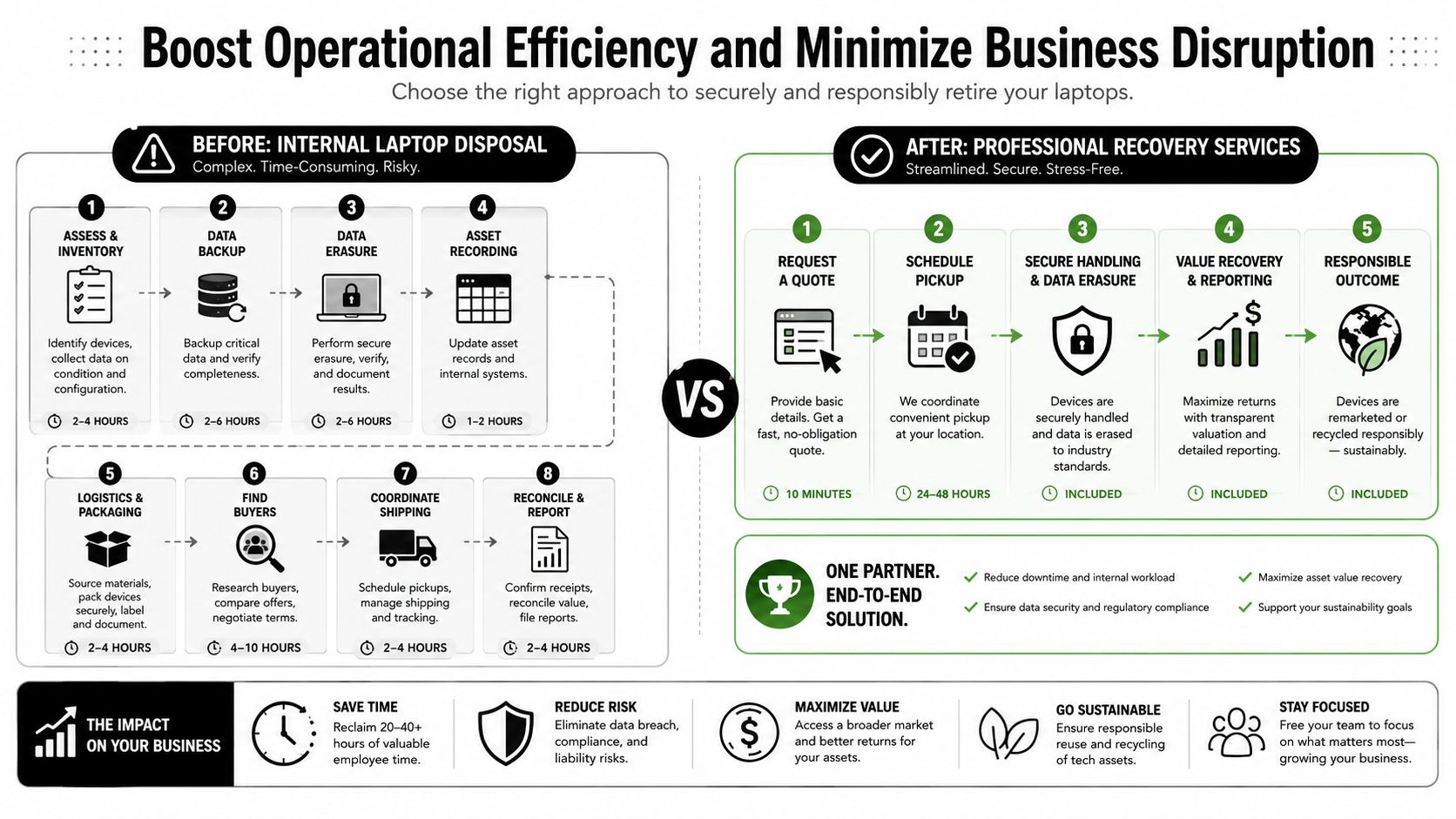 A comparison infographic showing the efficiency of professional recovery services versus internal laptop disposal processes for businesses.