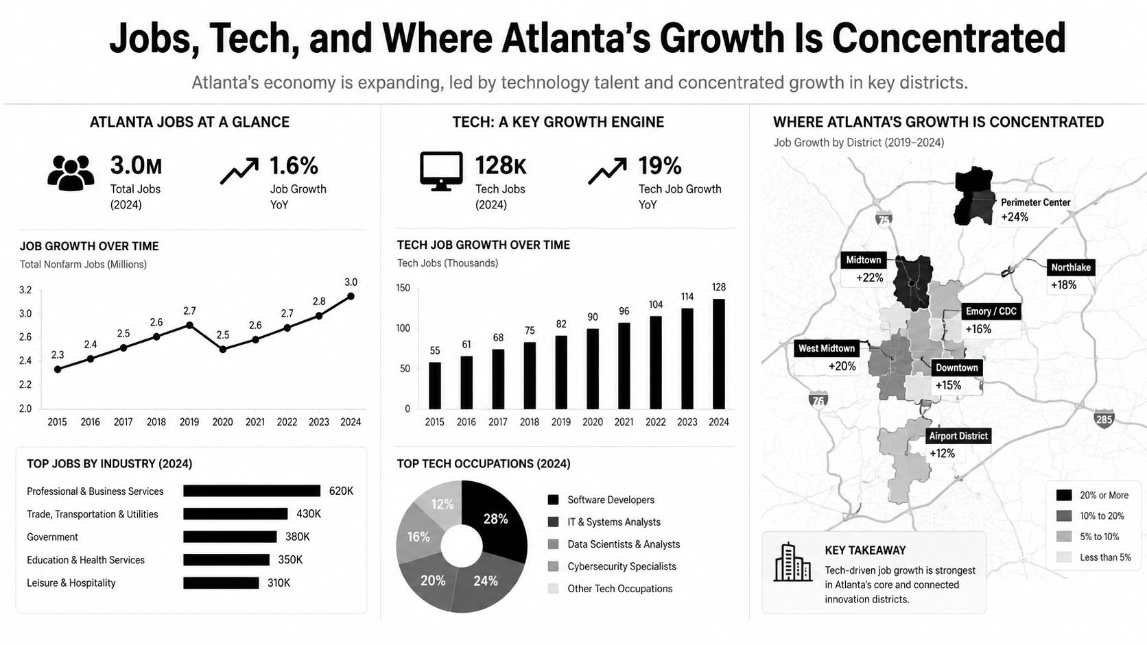An infographic showing Atlanta economic data, tech job growth, and concentrated business districts in 2024.