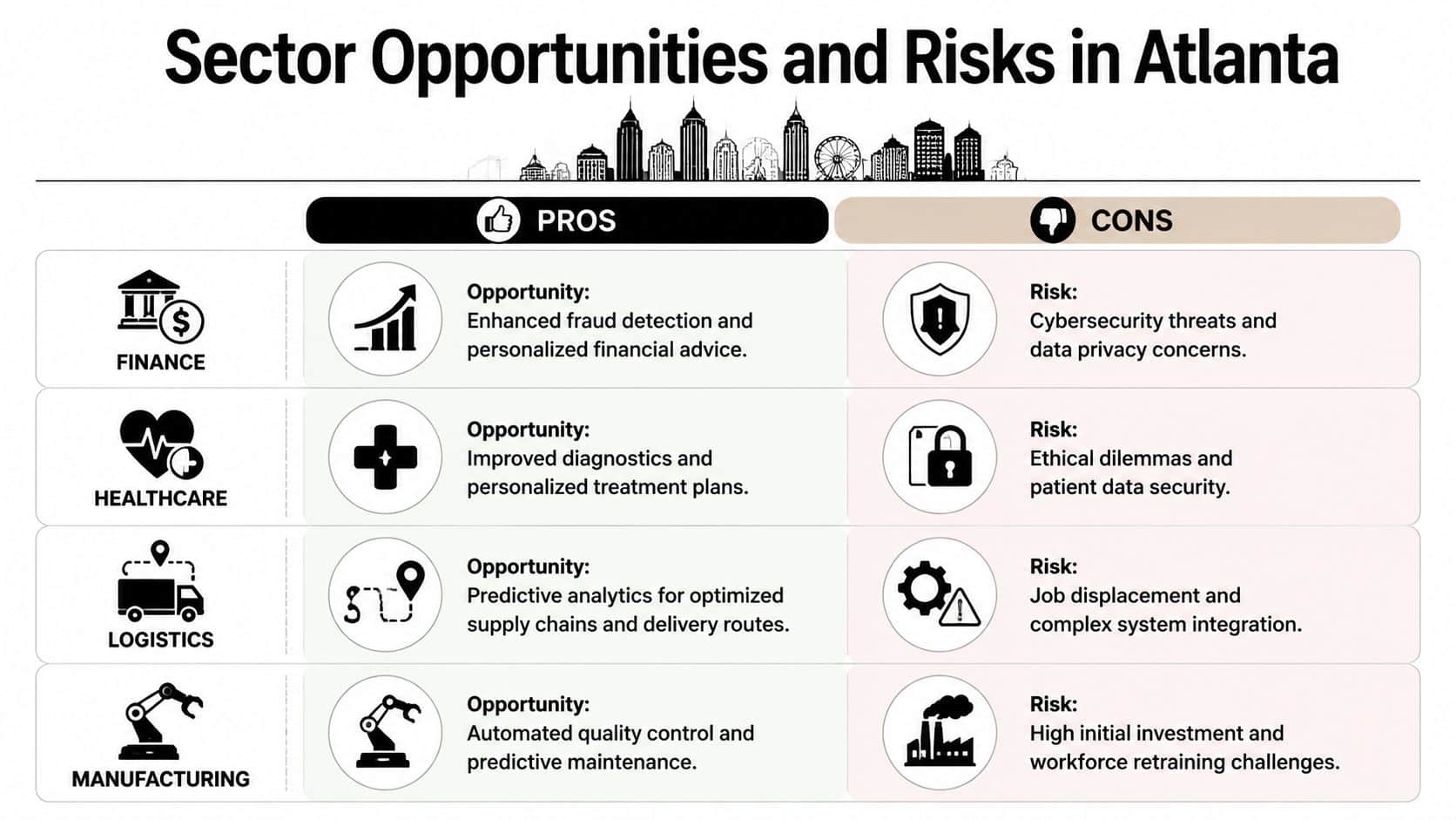 A table showcasing the opportunities and risks of AI across the finance, healthcare, logistics, and manufacturing sectors in Atlanta.