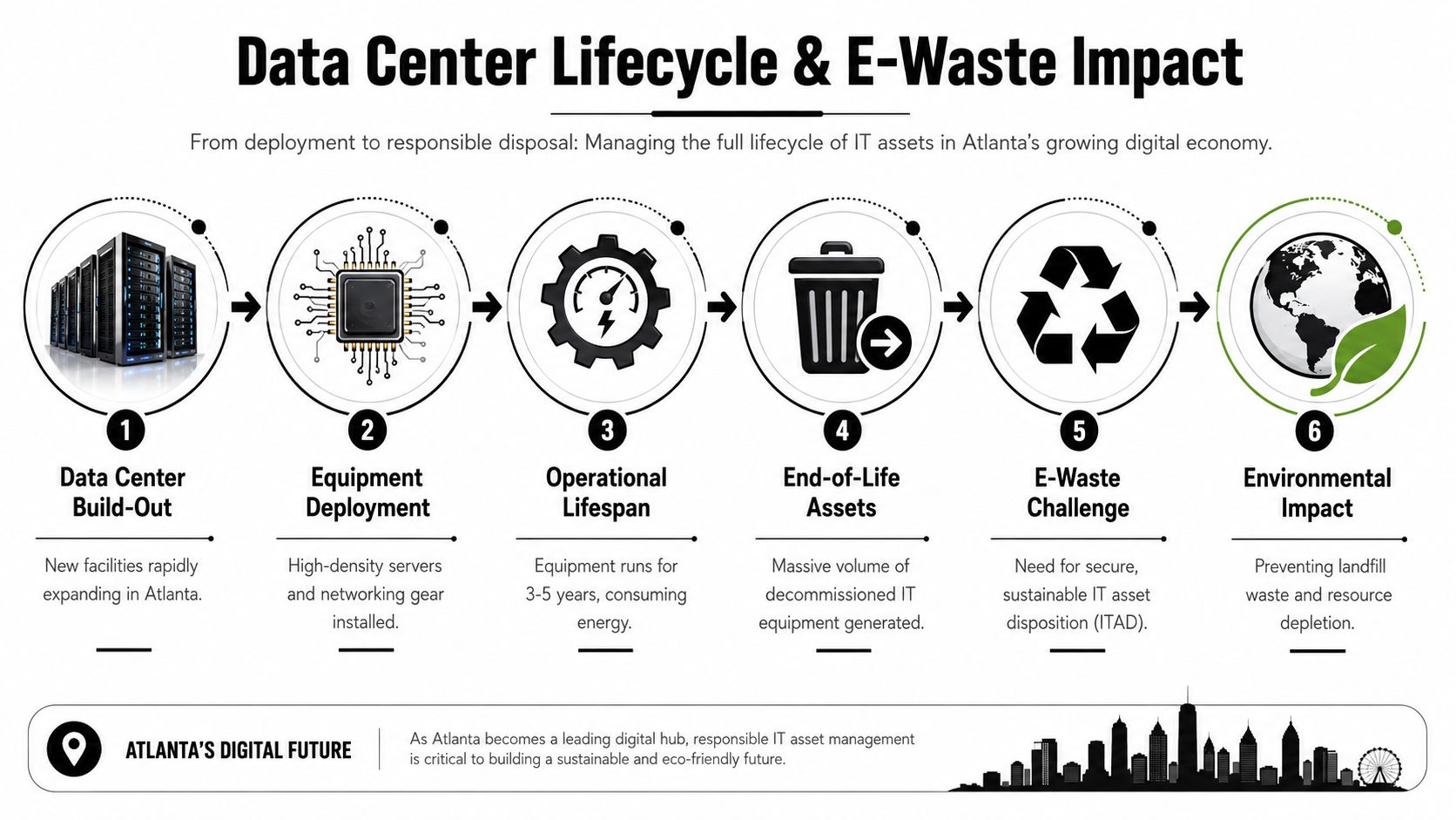 A six-step infographic illustrating the data center lifecycle and its environmental e-waste impact in Atlanta.