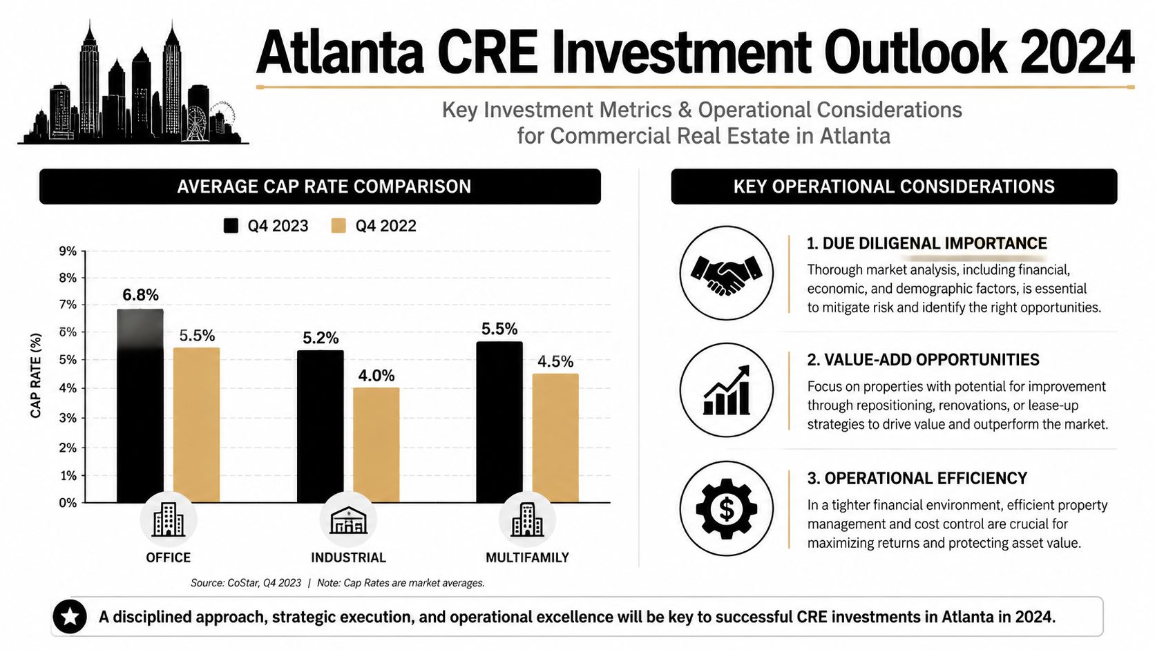 A chart showing rising cap rates for Atlanta office, industrial, and multifamily properties between 2022 and 2023.