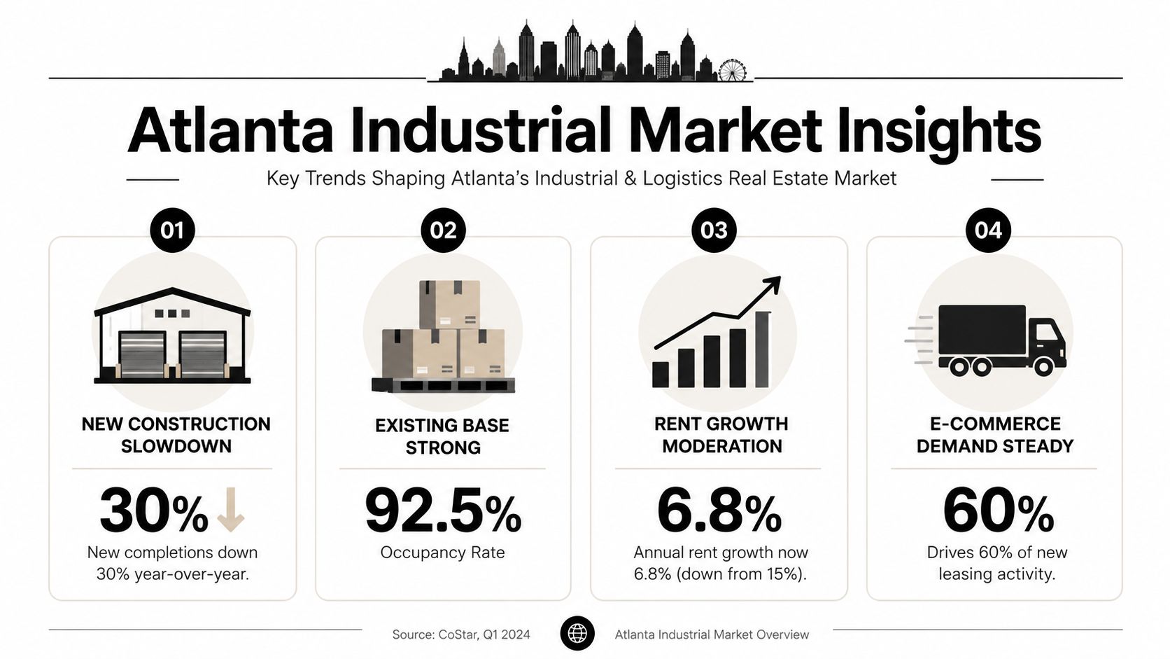 An infographic showing Atlanta industrial market trends including construction slowdown, occupancy, rent growth, and e-commerce leasing activity.