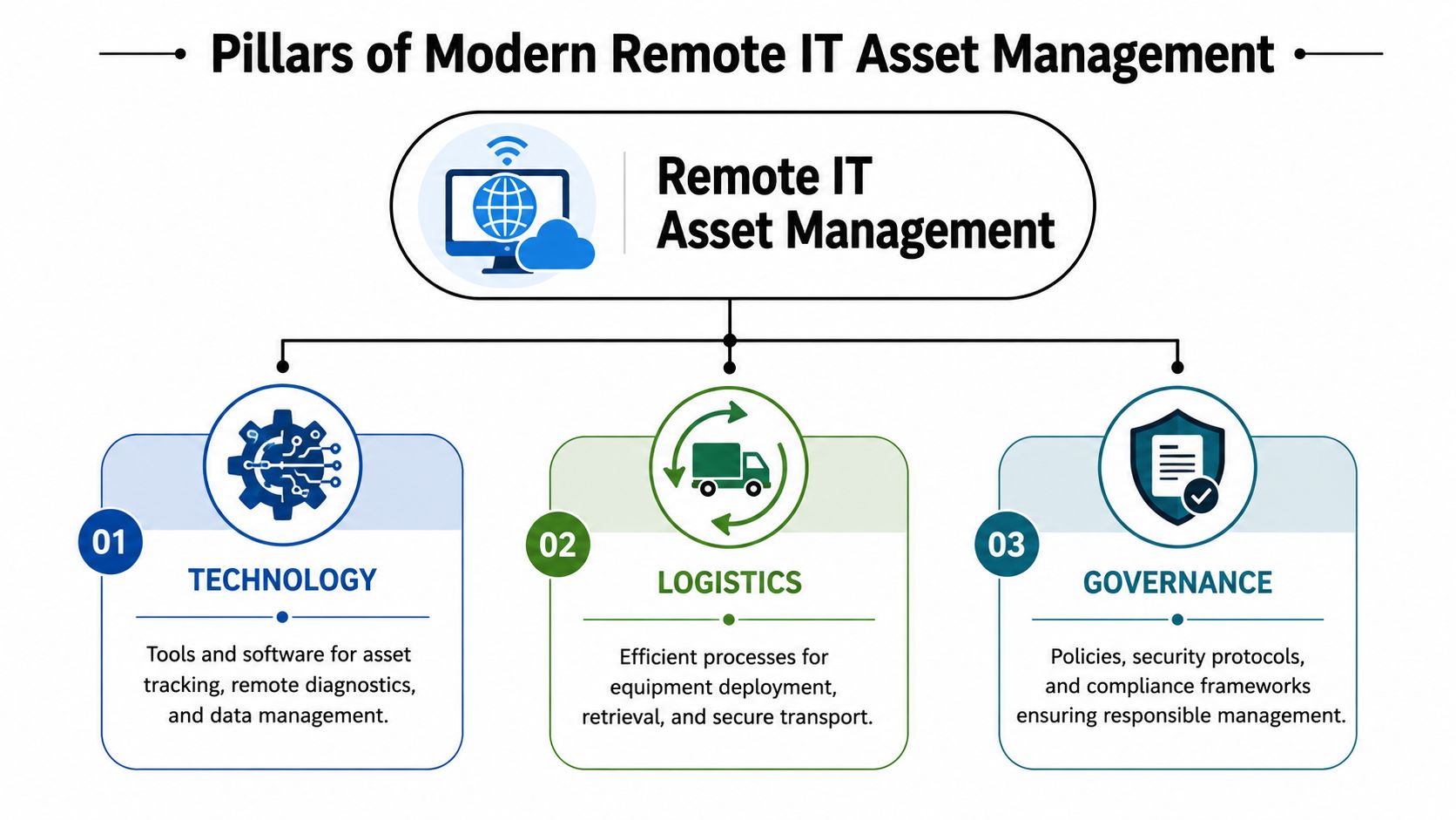 A diagram illustrating the three main pillars of modern remote IT asset management: technology, logistics, and governance.