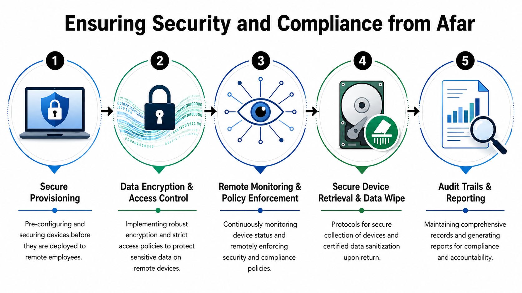 A five-step process infographic illustrating remote security and compliance for employee devices and IT asset management.