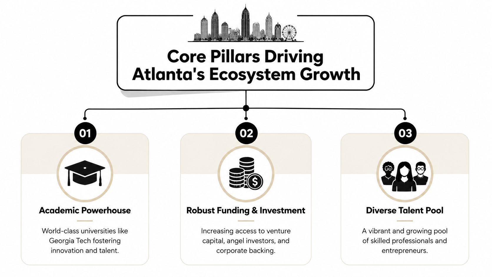 A diagram illustrating the three main pillars driving business growth in the Atlanta technology ecosystem.