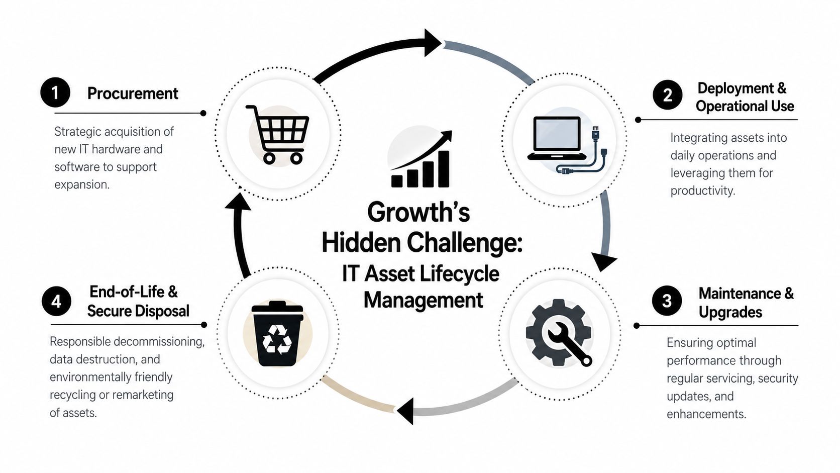 A circular diagram illustrating the four stages of the IT asset lifecycle management process for business growth.