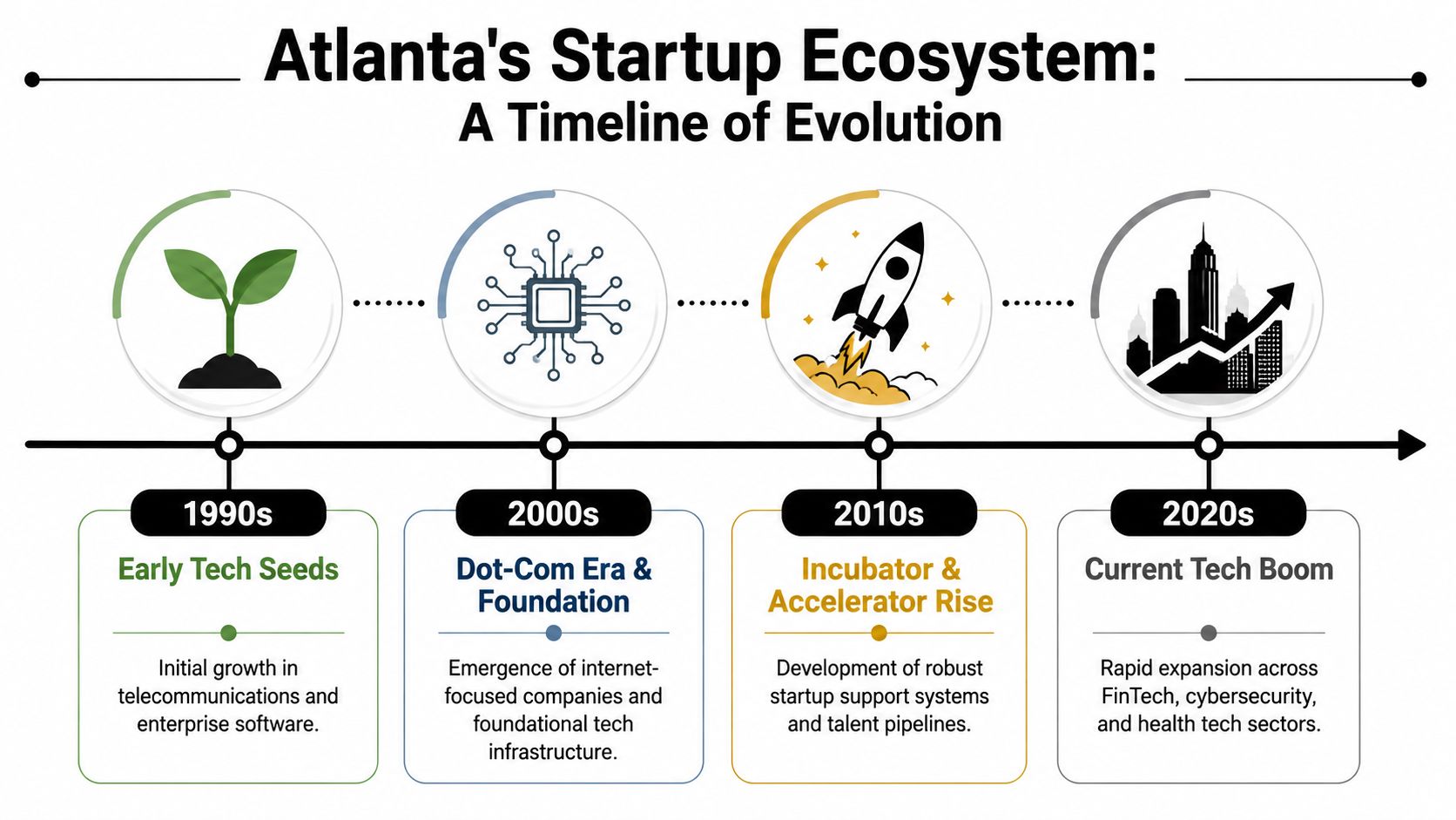 A timeline graphic showing the evolution of Atlanta's tech startup ecosystem from the 1990s to the 2020s.