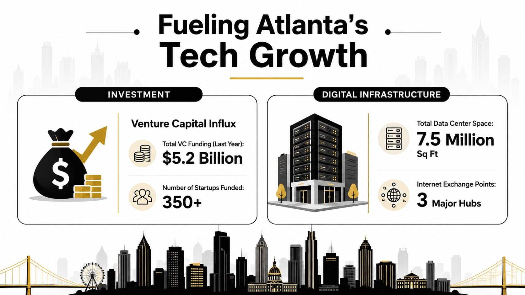 An infographic highlighting Atlanta's tech growth with statistics on investment funding and digital infrastructure capacity.