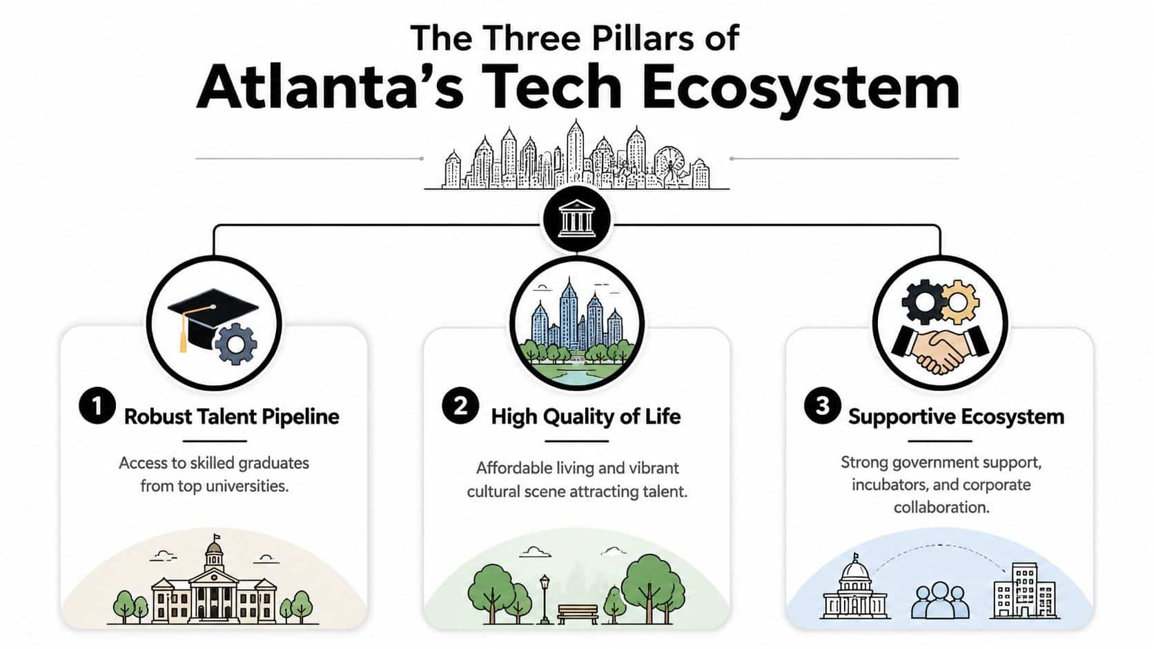 An infographic titled The Three Pillars of Atlanta's Tech Ecosystem highlighting talent, lifestyle, and supportive resources.