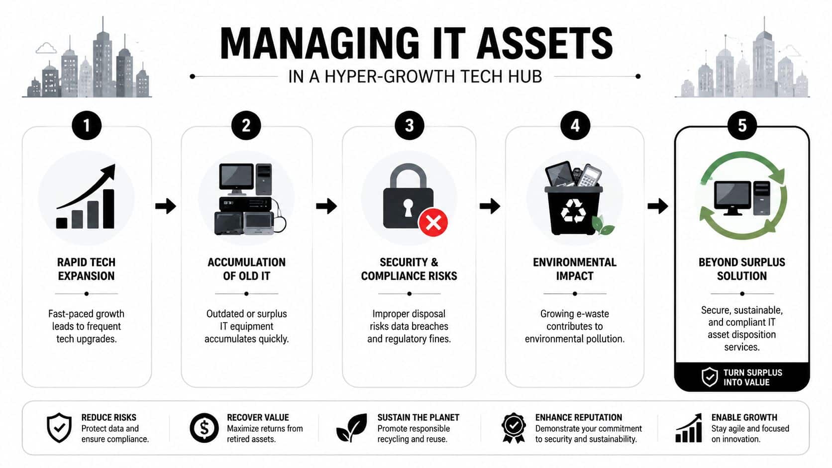 A five-step infographic illustrating the process of managing IT assets in a hyper-growth tech environment.