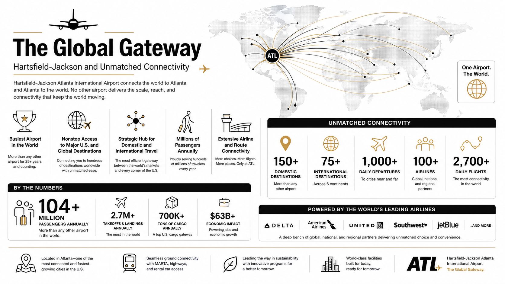 An infographic showing facts, statistics, and global connectivity of Hartsfield-Jackson Atlanta International Airport.