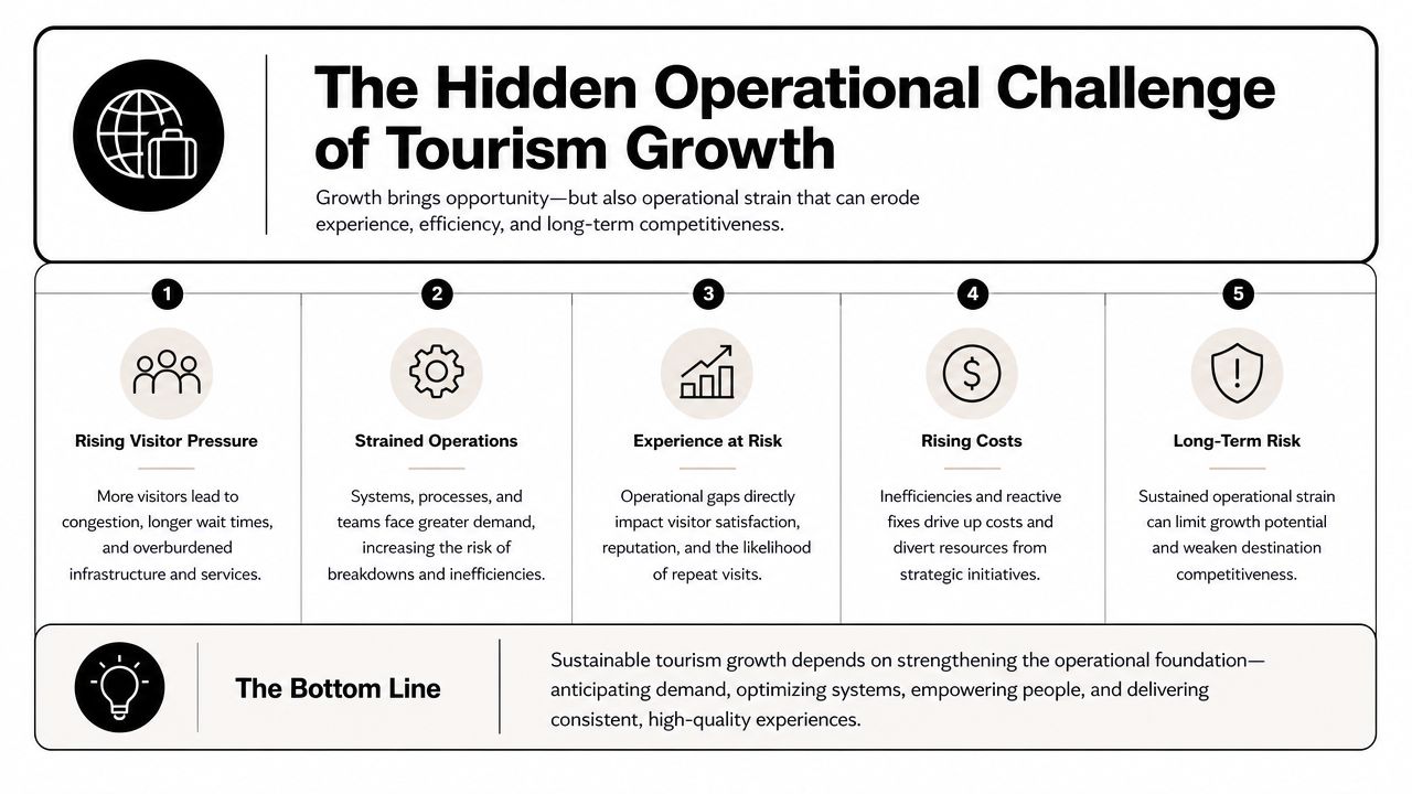 An infographic detailing five operational challenges of tourism growth, including visitor pressure, strained operations, and long-term risks.