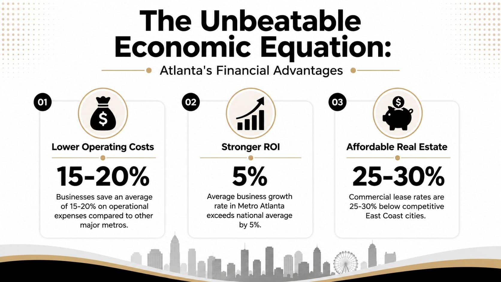 An infographic highlighting Atlanta's financial advantages, including lower operating costs, stronger ROI, and affordable real estate.