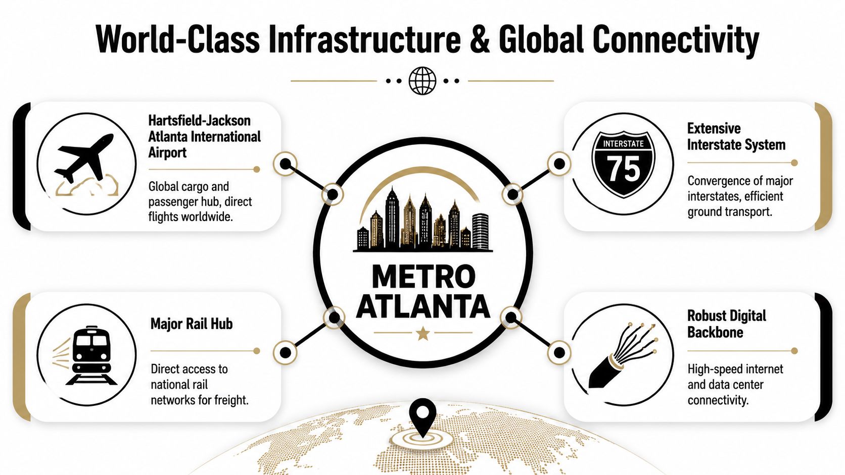 An infographic highlighting the world-class infrastructure and global connectivity of the Metro Atlanta business hub.