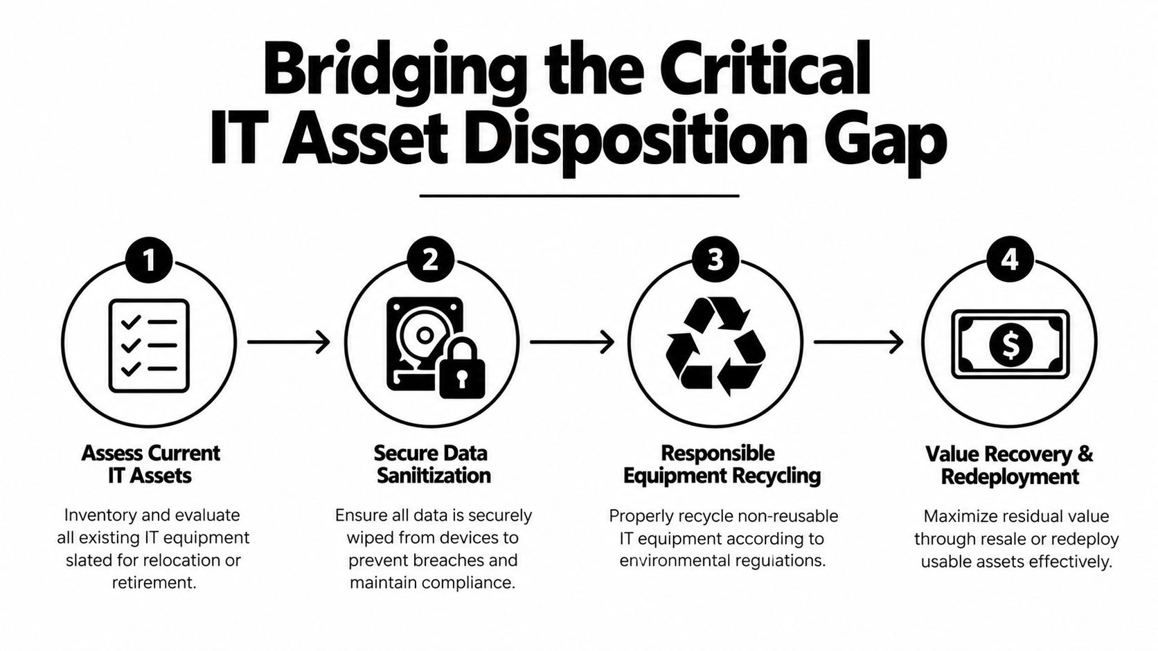 A four-step infographic illustrating the professional IT asset disposition process from assessment to value recovery.