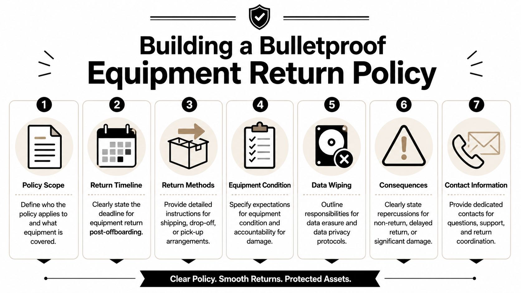 A seven-step guide for creating a secure equipment return policy for remote employees and business assets.
