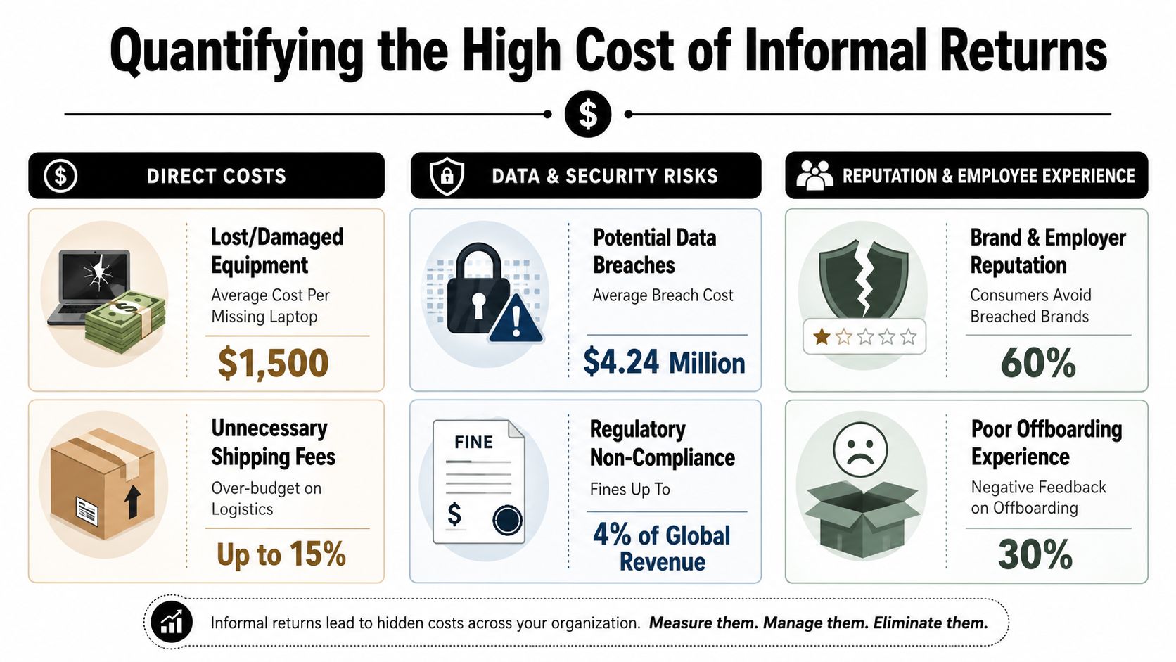 An infographic showing the direct costs, security risks, and reputational damage of informal remote employee equipment returns.