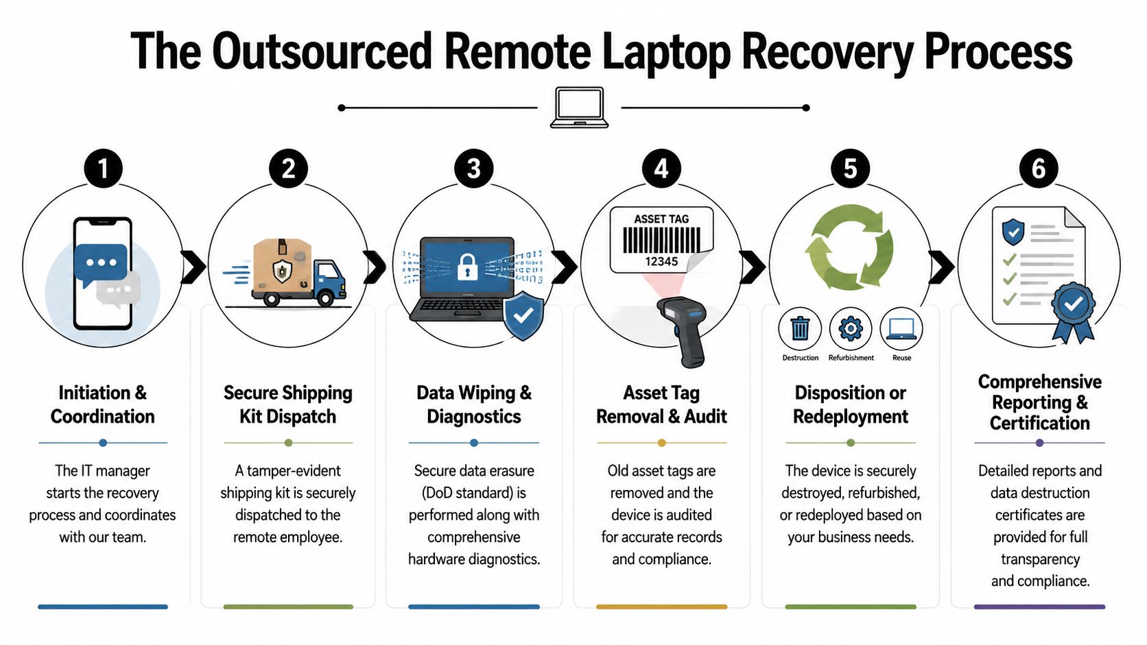 A six-step infographic illustrating the professional process of outsourcing remote employee laptop recovery and data security.