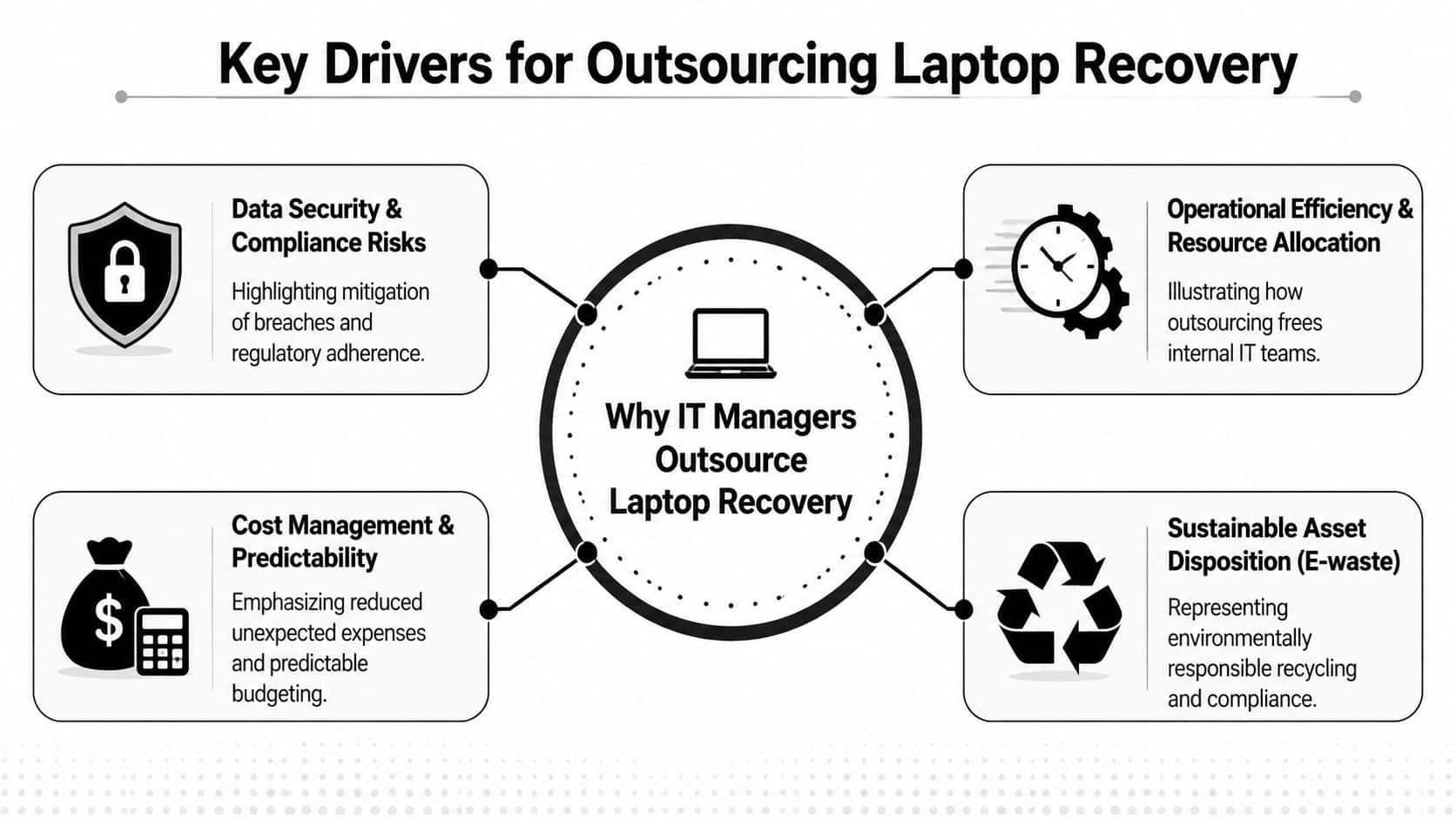 An infographic detailing the four key drivers for why IT managers choose to outsource laptop recovery processes.