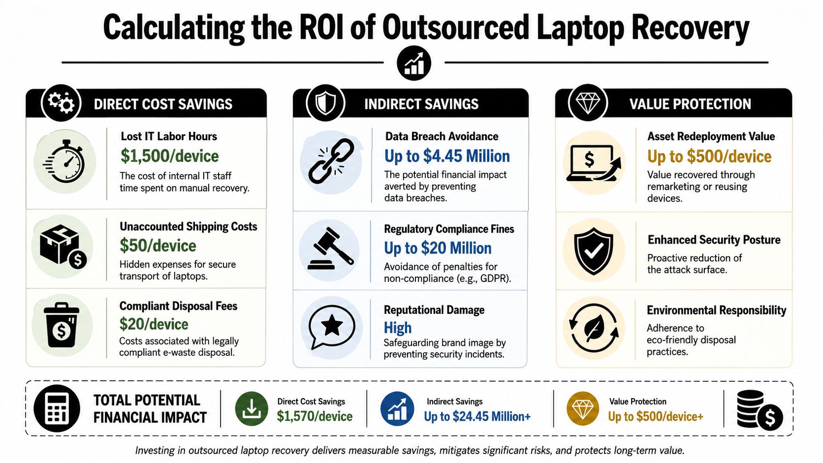 An infographic detailing the financial ROI and benefits of outsourcing remote employee laptop recovery processes for businesses.