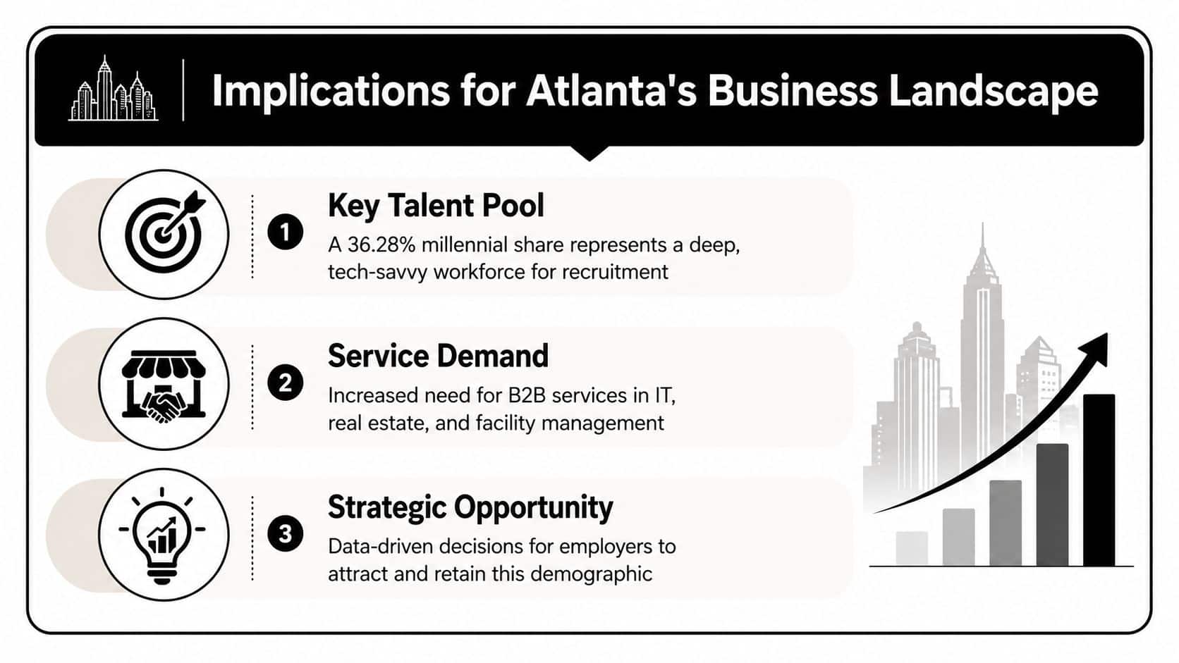 An infographic titled Implications for Atlanta's Business Landscape, highlighting talent pools, service demand, and strategic opportunities.