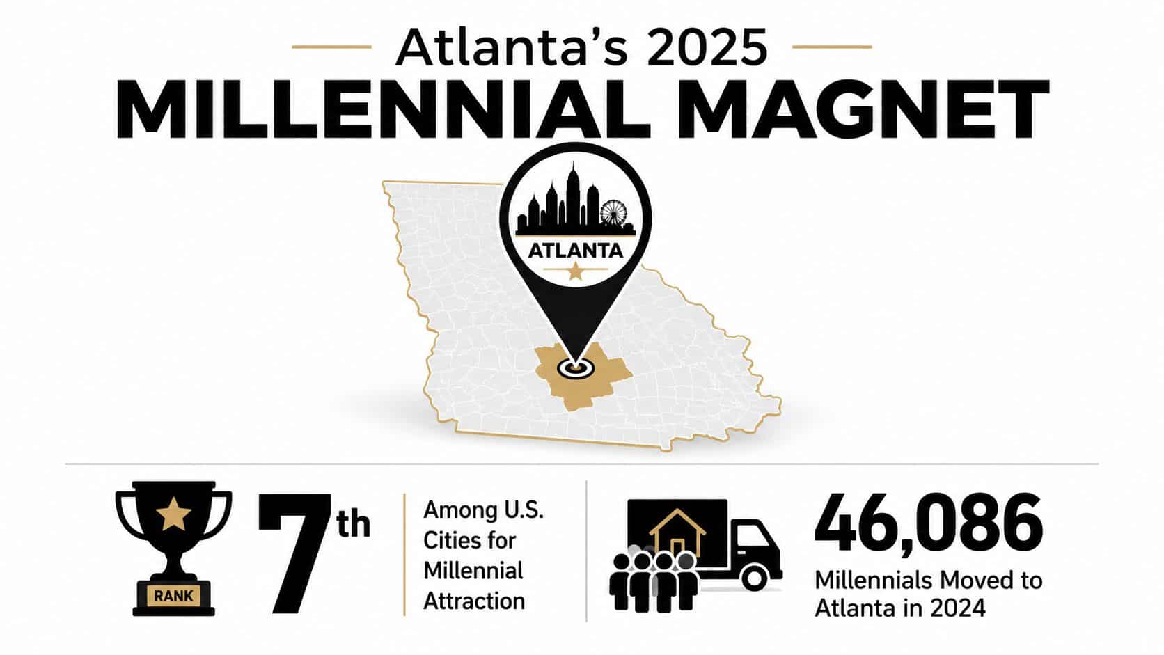 An infographic showing Atlanta ranked 7th for millennial migration with over 46,000 arrivals in 2024.