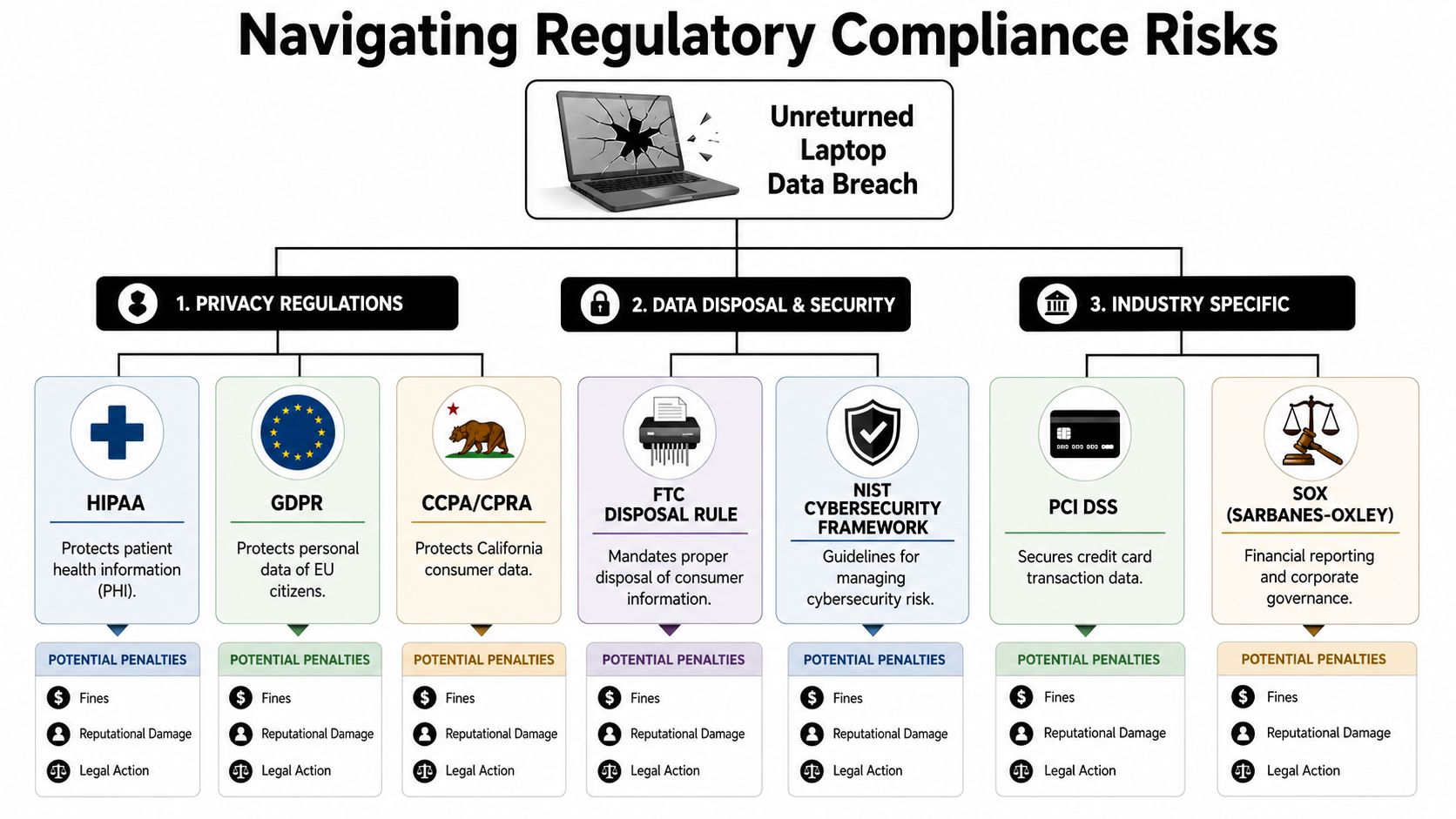 Flowchart illustrating how unreturned company laptops create regulatory compliance risks across privacy, data security, and industry regulations.