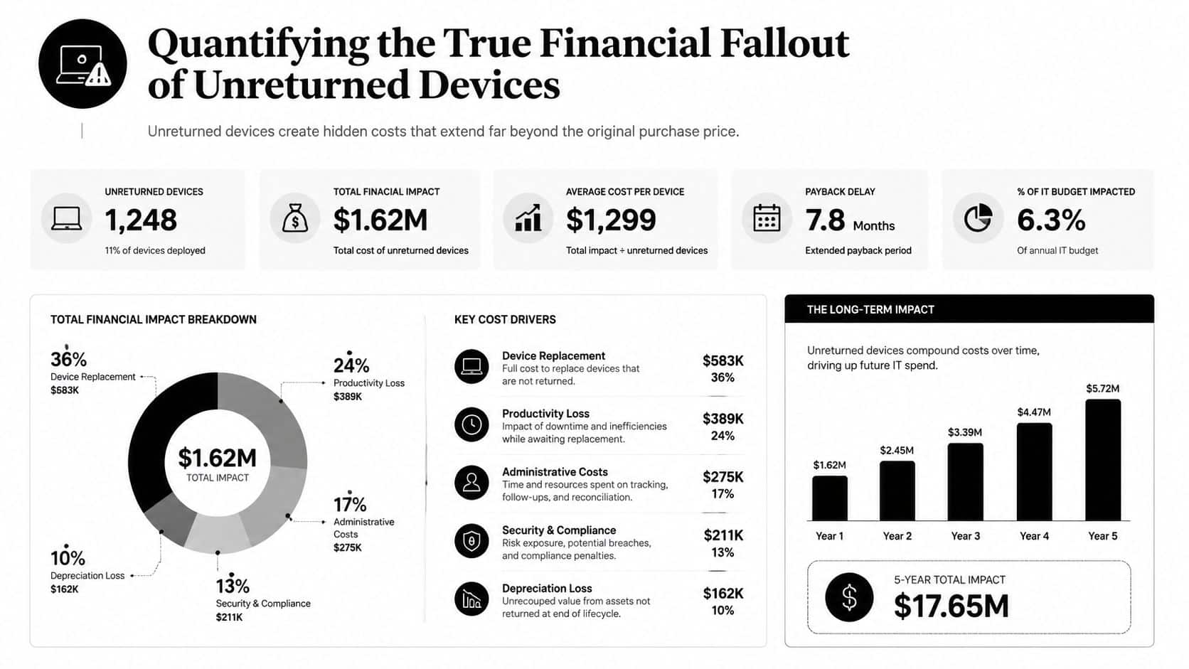 An infographic showing the financial impact of unreturned company devices, including cost breakdowns and long-term projections.